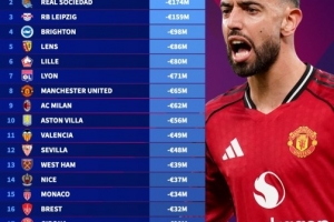 今年五大联赛球队身价跌幅榜：药厂1.83亿欧最多，曼联米兰八九位